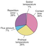 Figure 4.  Pie chart bridging